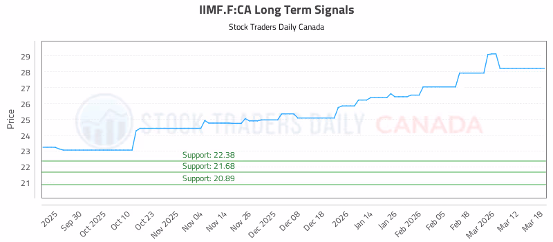 Stock Chart for IIMF.F:CA