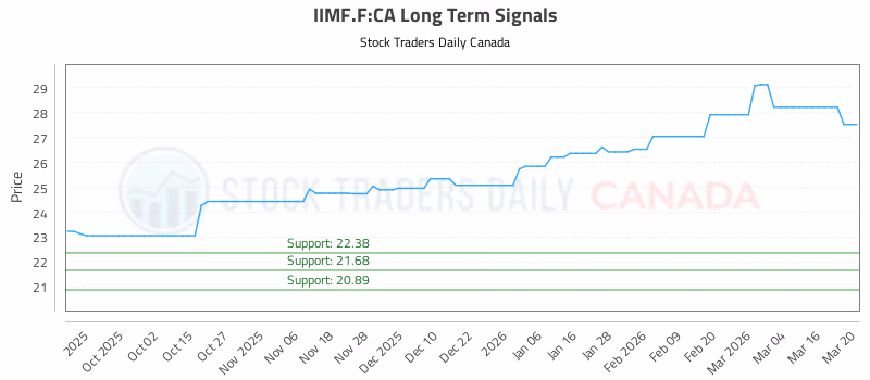 Stock Chart for IIMF.F:CA