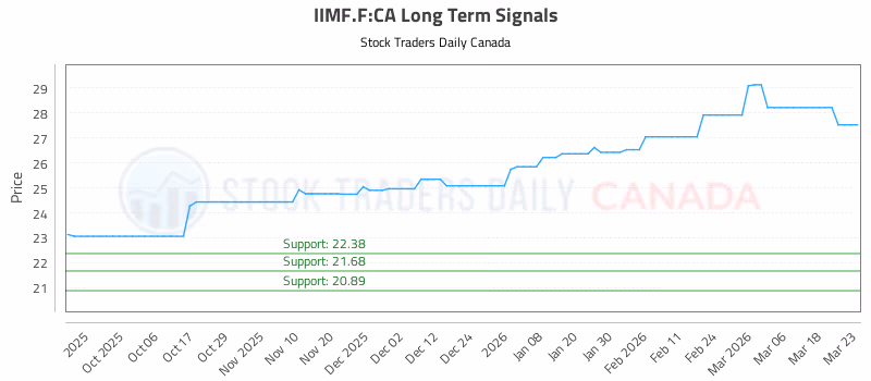 Stock Chart for IIMF.F:CA