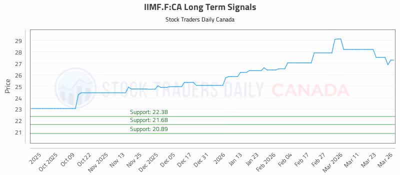 Stock Chart for IIMF.F:CA