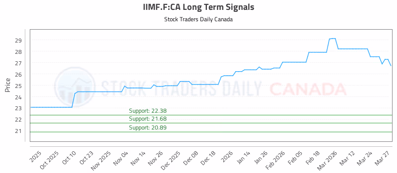 Stock Chart for IIMF.F:CA