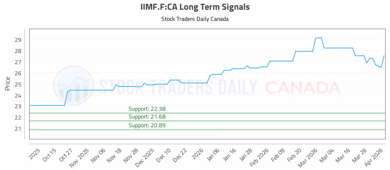 Stock Chart for IIMF.F:CA