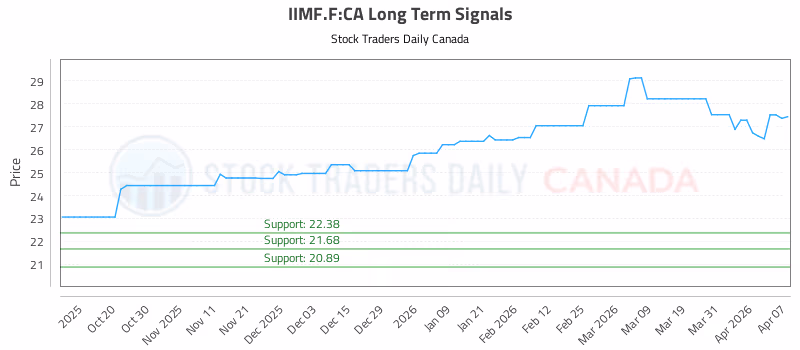 Stock Chart for IIMF.F:CA