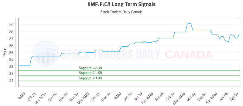 Stock Chart for IIMF.F:CA