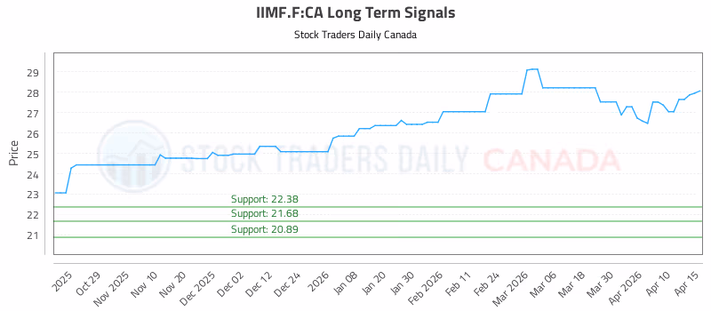 Stock Chart for IIMF.F:CA