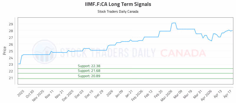Stock Chart for IIMF.F:CA