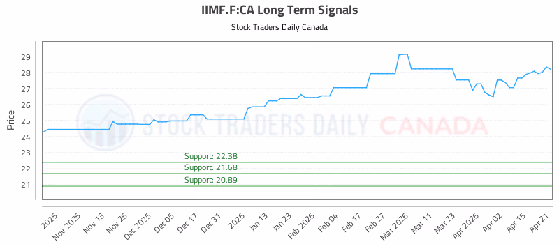 Stock Chart for IIMF.F:CA