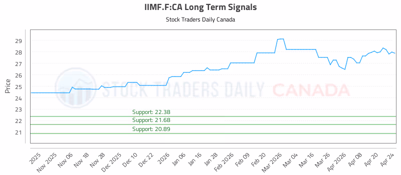 Stock Chart for IIMF.F:CA