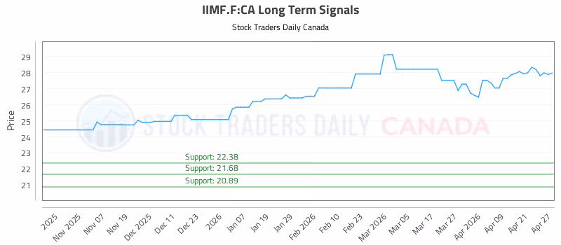 Stock Chart for IIMF.F:CA