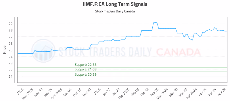 Stock Chart for IIMF.F:CA
