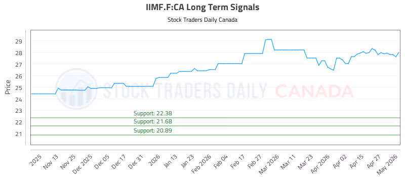 Stock Chart for IIMF.F:CA