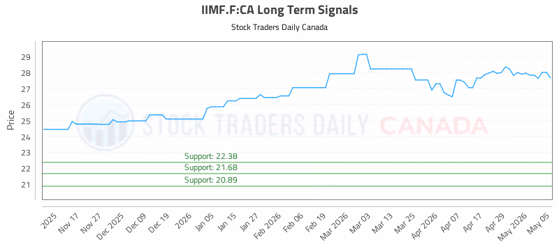Stock Chart for IIMF.F:CA
