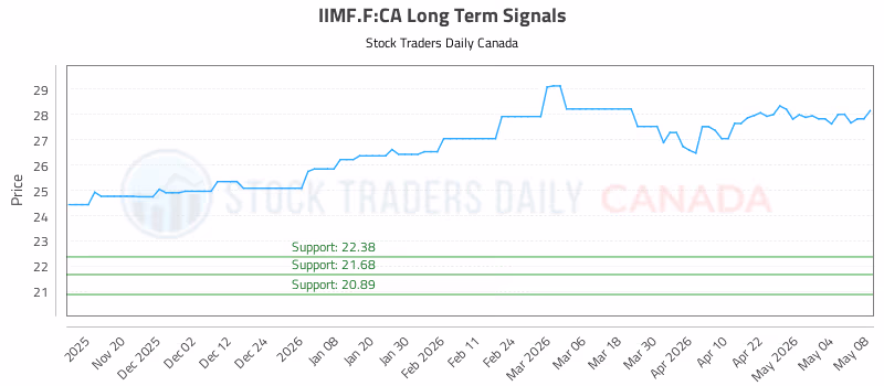 Stock Chart for IIMF.F:CA