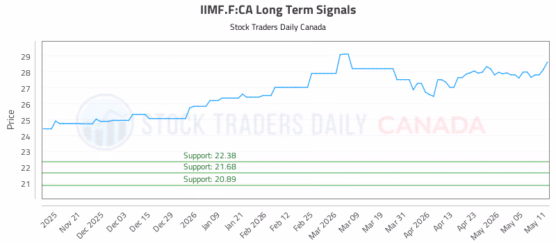 Stock Chart for IIMF.F:CA