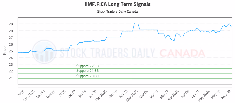 Stock Chart for IIMF.F:CA