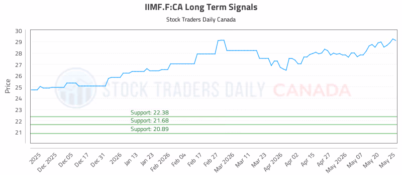 Stock Chart for IIMF.F:CA