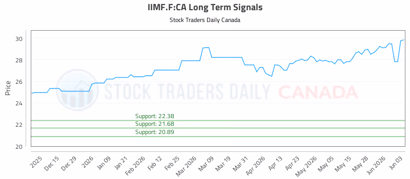 Stock Chart for IIMF.F:CA