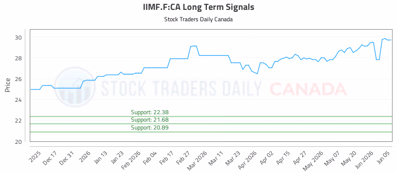 Stock Chart for IIMF.F:CA