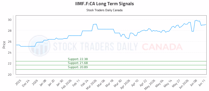 Stock Chart for IIMF.F:CA