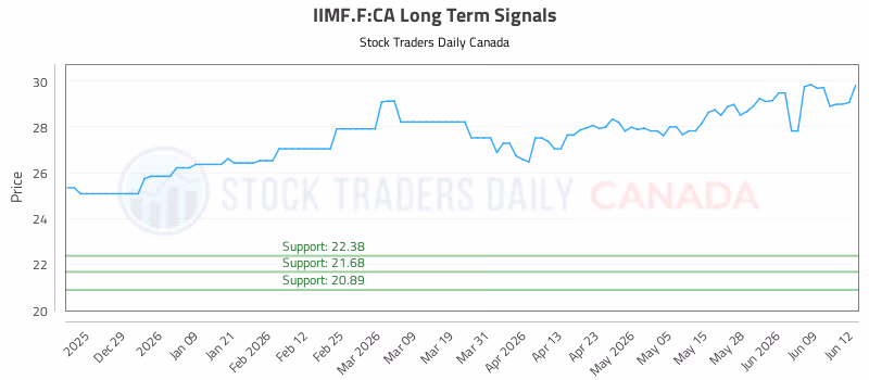 Stock Chart for IIMF.F:CA