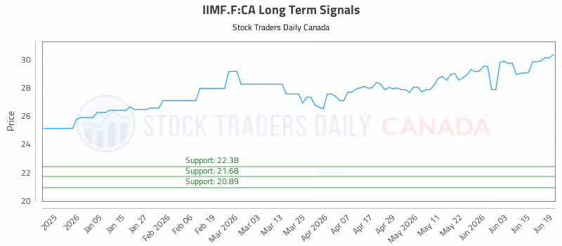 Stock Chart for IIMF.F:CA