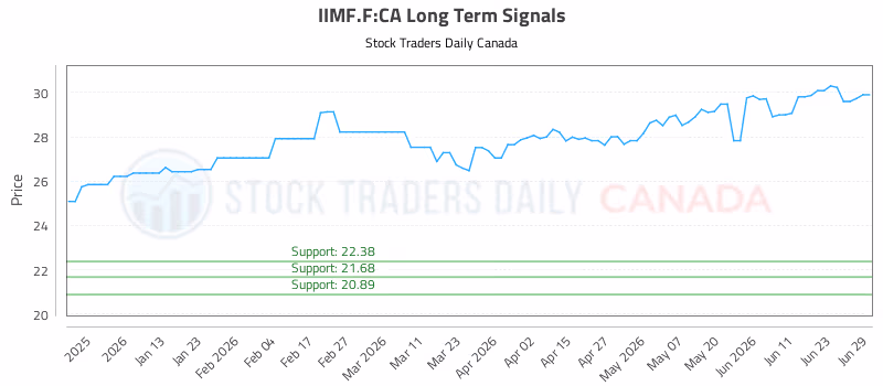Stock Chart for IIMF.F:CA