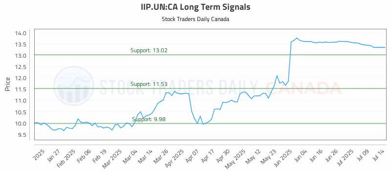 Stock Chart for IIP.UN:CA