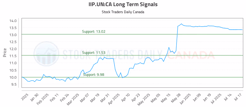 Stock Chart for IIP.UN:CA