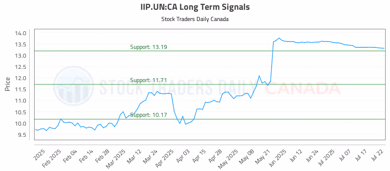 Stock Chart for IIP.UN:CA