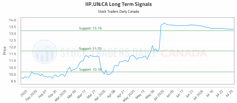 Stock Chart for IIP.UN:CA