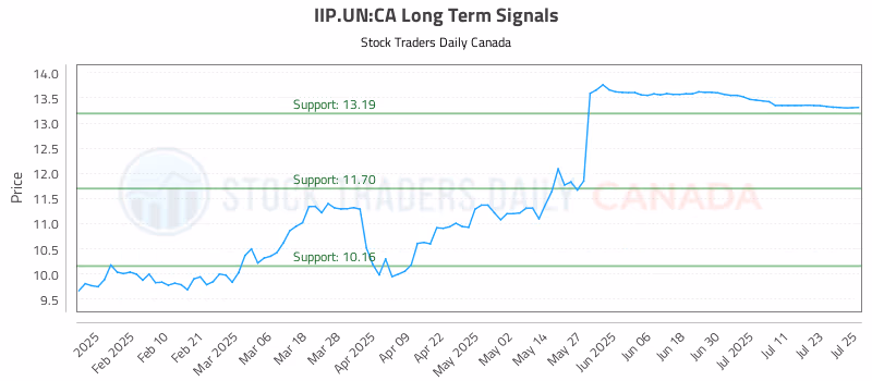 Stock Chart for IIP.UN:CA