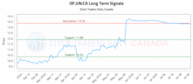 Stock Chart for IIP.UN:CA