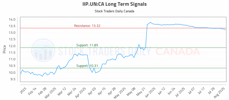 Stock Chart for IIP.UN:CA