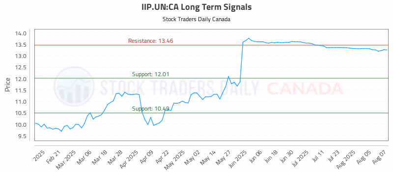 Stock Chart for IIP.UN:CA