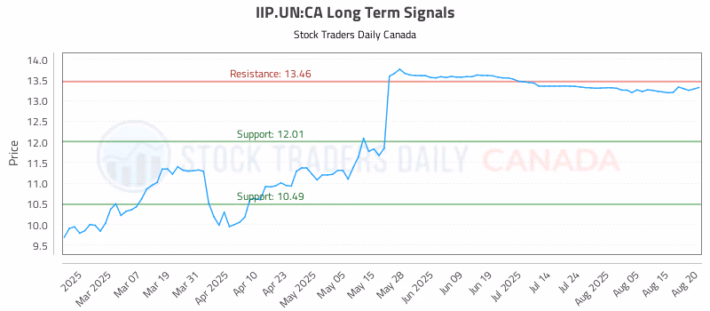 Stock Chart for IIP.UN:CA