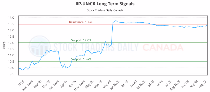 Stock Chart for IIP.UN:CA