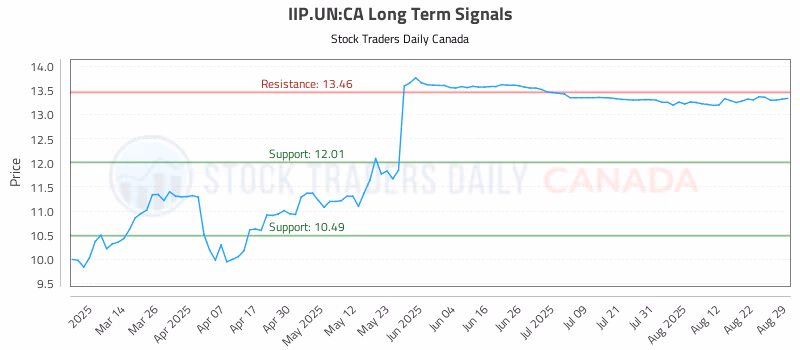Stock Chart for IIP.UN:CA