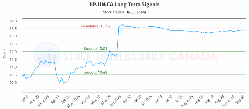 Stock Chart for IIP.UN:CA