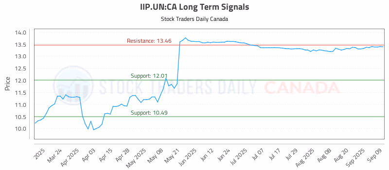 Stock Chart for IIP.UN:CA