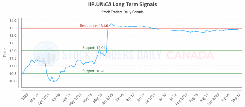 Stock Chart for IIP.UN:CA