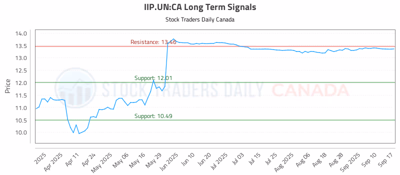 Stock Chart for IIP.UN:CA