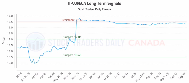 Stock Chart for IIP.UN:CA