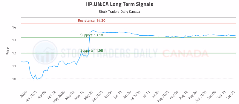 Stock Chart for IIP.UN:CA