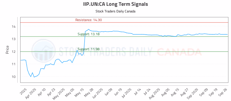 Stock Chart for IIP.UN:CA