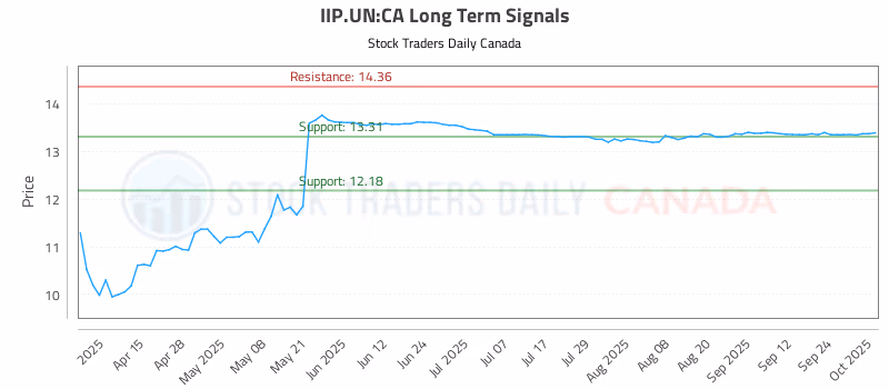 Stock Chart for IIP.UN:CA