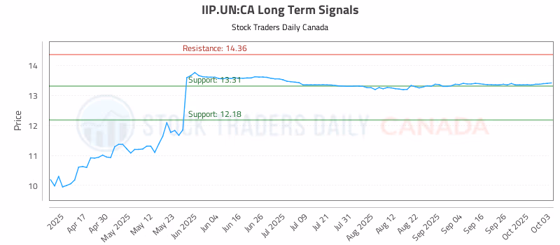 Stock Chart for IIP.UN:CA