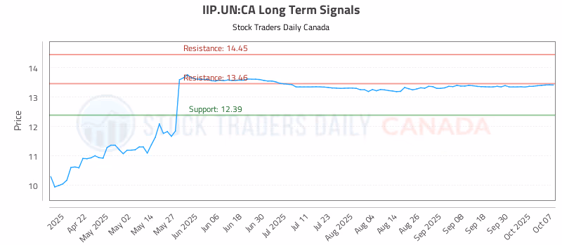 Stock Chart for IIP.UN:CA