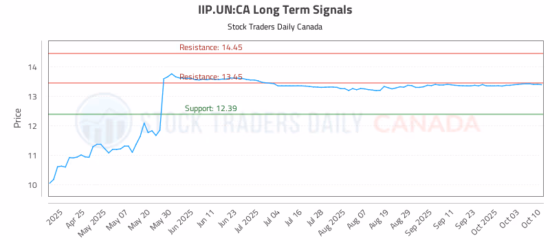 Stock Chart for IIP.UN:CA