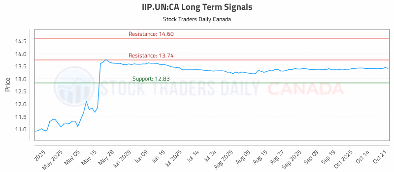 Stock Chart for IIP.UN:CA