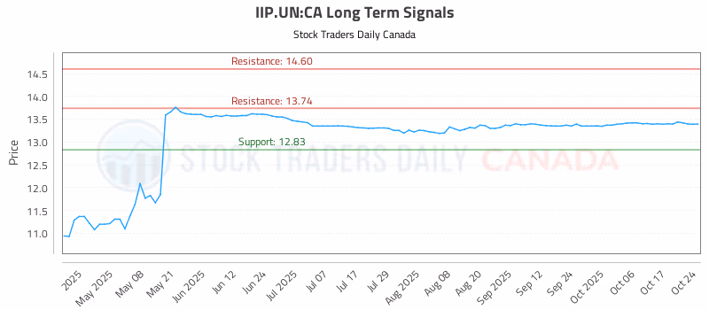 Stock Chart for IIP.UN:CA
